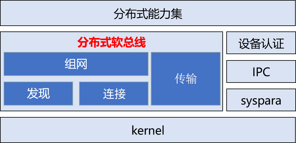 ../_images/dsoftbus_architecture.png