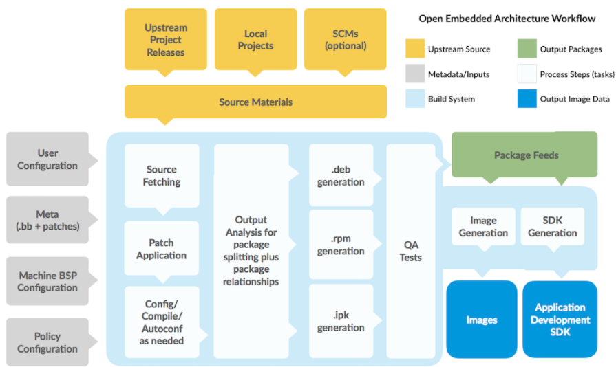 ../_images/open_embedded_architecture_workflow.png